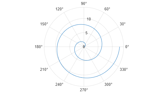 Figure contains an axes object with type polaraxes. The polaraxes object contains an object of type line.
