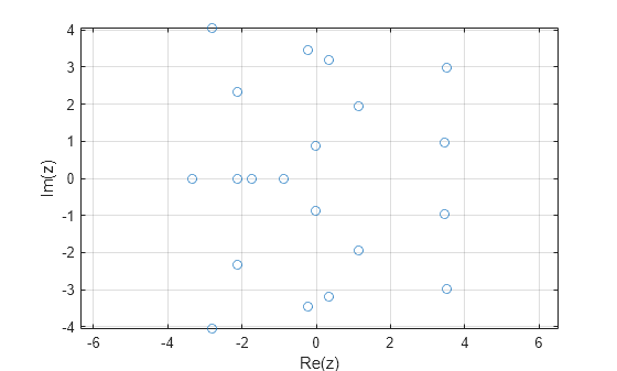 Figure contains an axes object. The axes object with xlabel Re(z), ylabel Im(z) contains a line object which displays its values using only markers.