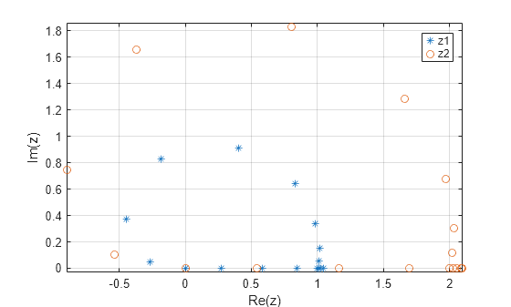 Figure contains an axes object. The axes object with xlabel Re(z), ylabel Im(z) contains 2 objects of type line. One or more of the lines displays its values using only markers These objects represent z1, z2.
