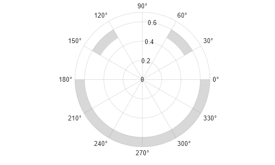 Figure contains an axes object with type polaraxes. The polaraxes object contains 3 objects of type polarregion.