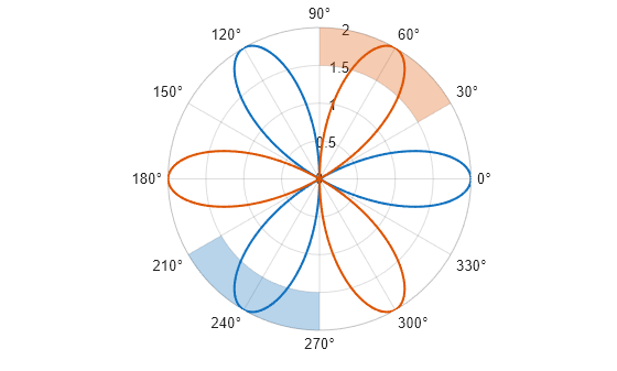 Figure contains an axes object with type polaraxes. The polaraxes object contains 4 objects of type line, polarregion.