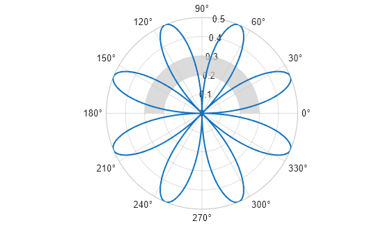 Figure contains an axes object with type polaraxes. The polaraxes object contains 2 objects of type line, polarregion.