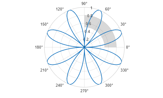 Figure contains an axes object with type polaraxes. The polaraxes object contains 2 objects of type line, polarregion.