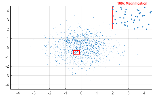 Figure contains 2 axes objects. Axes object 1 contains 2 objects of type scatter, rectangle. Axes object 2 with title 100x Magnification contains an object of type scatter.