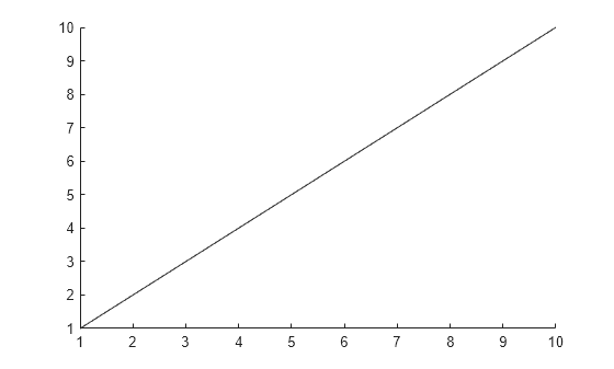 Figure contains an axes object. The axes object contains an object of type animatedline.