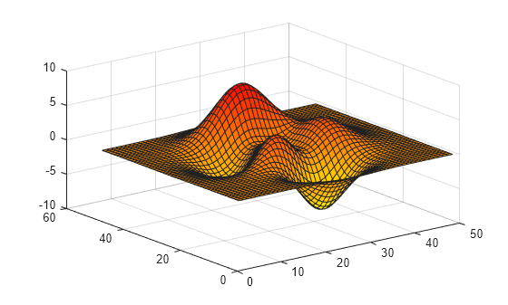 Figure contains an axes object. The axes object contains an object of type surface.