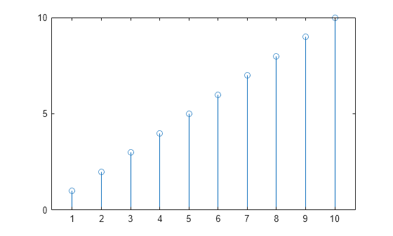 Figure contains an axes object. The axes object contains an object of type stem.