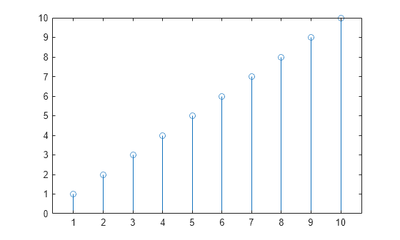 Figure contains an axes object. The axes object contains an object of type stem.