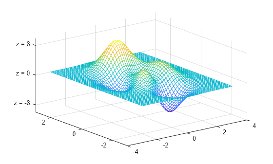 Figure contains an axes object. The axes object contains an object of type surface.