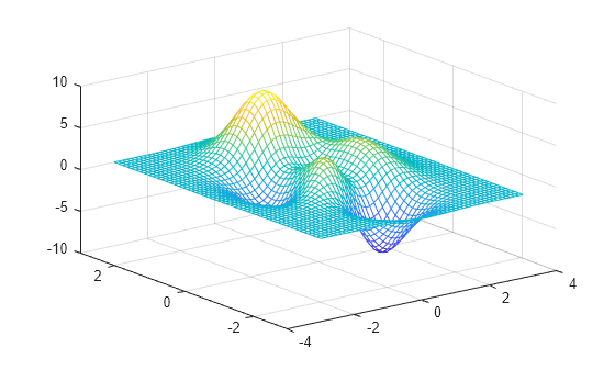 Figure contains an axes object. The axes object contains an object of type surface.