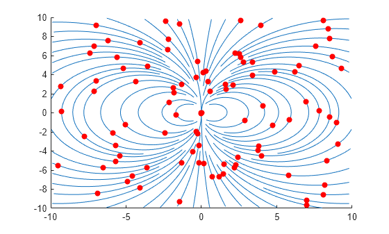Figure contains an axes object. The axes object contains 64 objects of type line. One or more of the lines displays its values using only markers