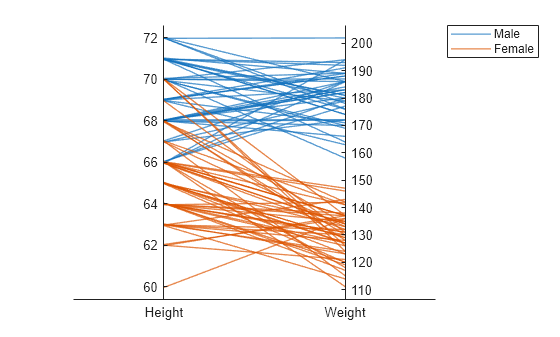 Figure contains an object of type parallelplot.