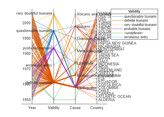 Figure contains an object of type parallelplot.