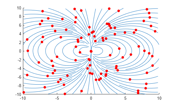 Figure contains an axes object. The axes object contains 64 objects of type line. One or more of the lines displays its values using only markers
