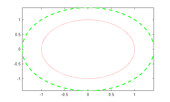 Figure contains an axes object. The axes object contains 2 objects of type implicitfunctionline.