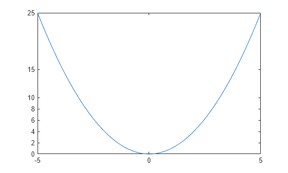 Figure contains an axes object. The axes object contains an object of type line.