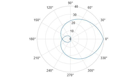 Figure contains an axes object with type polaraxes. The polaraxes object contains an object of type functionline.