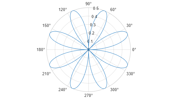 Figure contains an axes object with type polaraxes. The polaraxes object contains an object of type line.