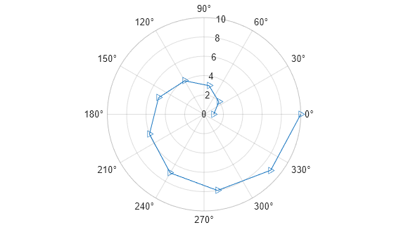 Figure contains an axes object with type polaraxes. The polaraxes object contains an object of type line.