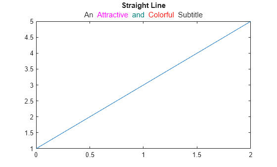 Figure contains an axes object. The axes object with title Straight Line contains an object of type line.