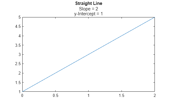 Figure contains an axes object. The axes object with title Straight Line contains an object of type line.