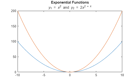 Figure contains an axes object. The axes object with title Exponential Functions contains 2 objects of type line.