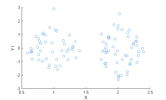 Figure contains an axes object. The axes object with xlabel X, ylabel Y1 contains an object of type scatter.