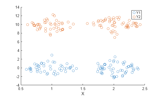 Figure contains an axes object. The axes object with xlabel X contains 2 objects of type scatter.