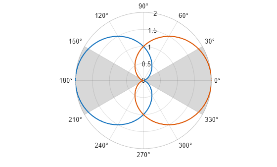 Figure contains an axes object with type polaraxes. The polaraxes object contains 4 objects of type line, polarregion.