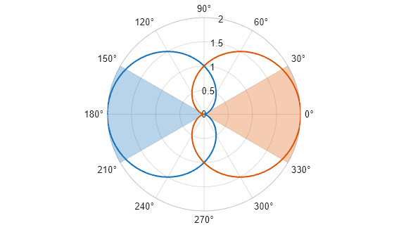 Figure contains an axes object with type polaraxes. The polaraxes object contains 4 objects of type line, polarregion.