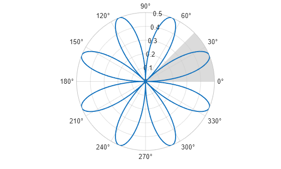 Figure contains an axes object with type polaraxes. The polaraxes object contains 2 objects of type line, polarregion.