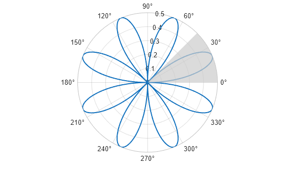 Figure contains an axes object with type polaraxes. The polaraxes object contains 2 objects of type line, polarregion.