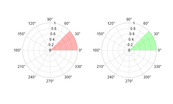Figure contains 2 axes objects. Polaraxes object 1 contains an object of type polarregion. Polaraxes object 2 contains an object of type polarregion.