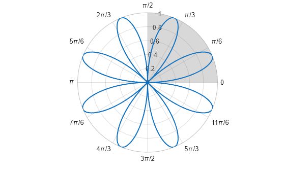 Figure contains an axes object with type polaraxes. The polaraxes object contains 2 objects of type line, polarregion.