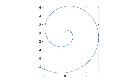 Figure contains an axes object. The axes object contains an object of type line.