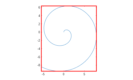 Figure contains an axes object. The axes object contains an object of type line.