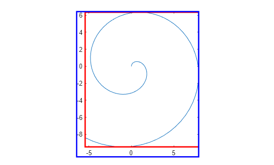 Figure contains an axes object. The axes object contains an object of type line.