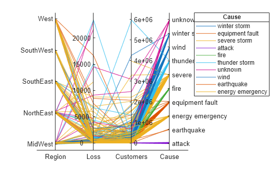 Figure contains an object of type parallelplot.