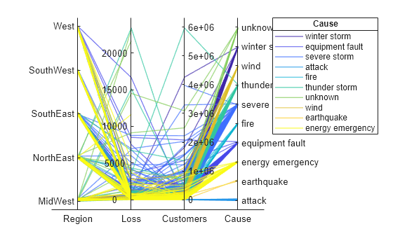 Figure contains an object of type parallelplot.