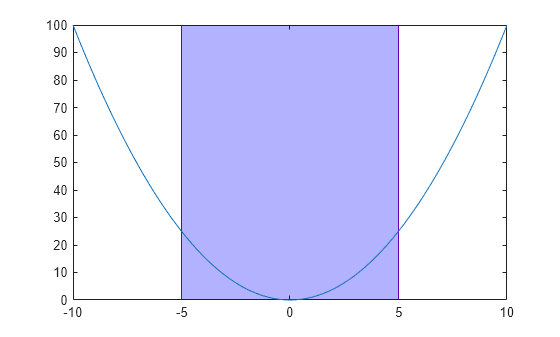 Figure contains an axes object. The axes object contains 2 objects of type line, constantregion.