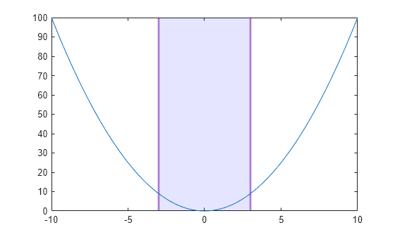 Figure contains an axes object. The axes object contains 2 objects of type line, constantregion.