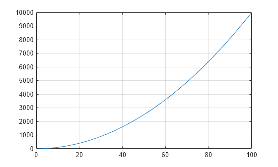 Figure contains an axes object. The axes object contains an object of type line.
