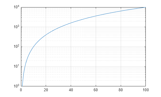 Figure contains an axes object. The axes object contains an object of type line.