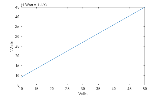 Figure contains an axes object. The axes object with xlabel Volts, ylabel Watts contains an object of type line.