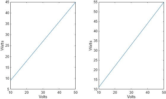 Figure contains 2 axes objects. Axes object 1 with xlabel Volts, ylabel Watts contains an object of type line. Axes object 2 with xlabel Volts, ylabel Watts contains an object of type line.