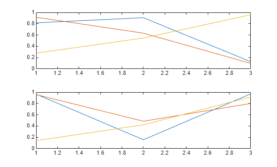 Figure contains 2 axes objects. Axes object 1 contains 3 objects of type line. Axes object 2 contains 3 objects of type line.