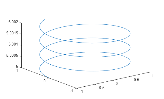 Figure contains an axes object. The axes object contains an object of type line.