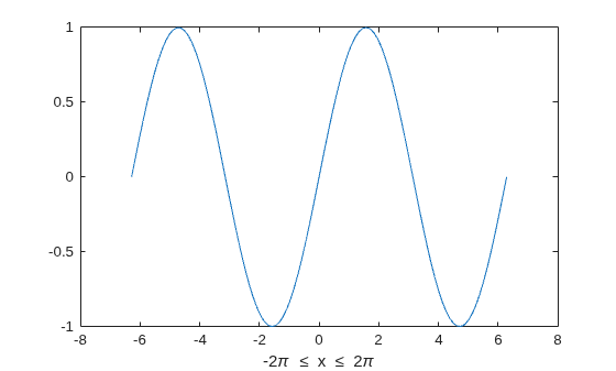 Figure contains an axes object. The axes object with xlabel - 2 pi less equals x less equals 2 pi contains an object of type line.