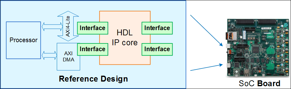 Figure showing the relationship between a reference design, an HDL IP core, and an SoC board