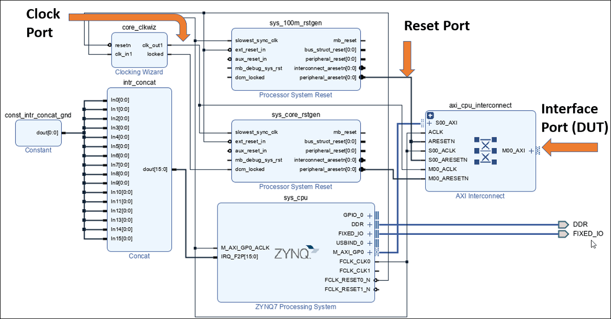 A completed Zynq block design with labels for Clock Port, Reset Port, and Interface Port (DUT)